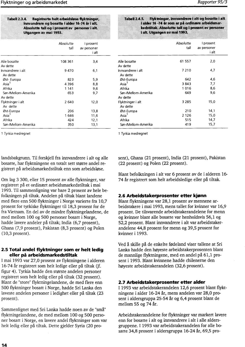 640 12,0 Flyktninger 3 285 15,0 øst-europa 206 13,8 øst-europa 210 14,1 Asia 1 646 11,6 Asia 2 126 15,0 Afrika 424 12,1 Afrika 515 14,7 Sør-/Mellom-Amerika 350 13,1 Sør-/Mellom-Amerika 419 15,7 1