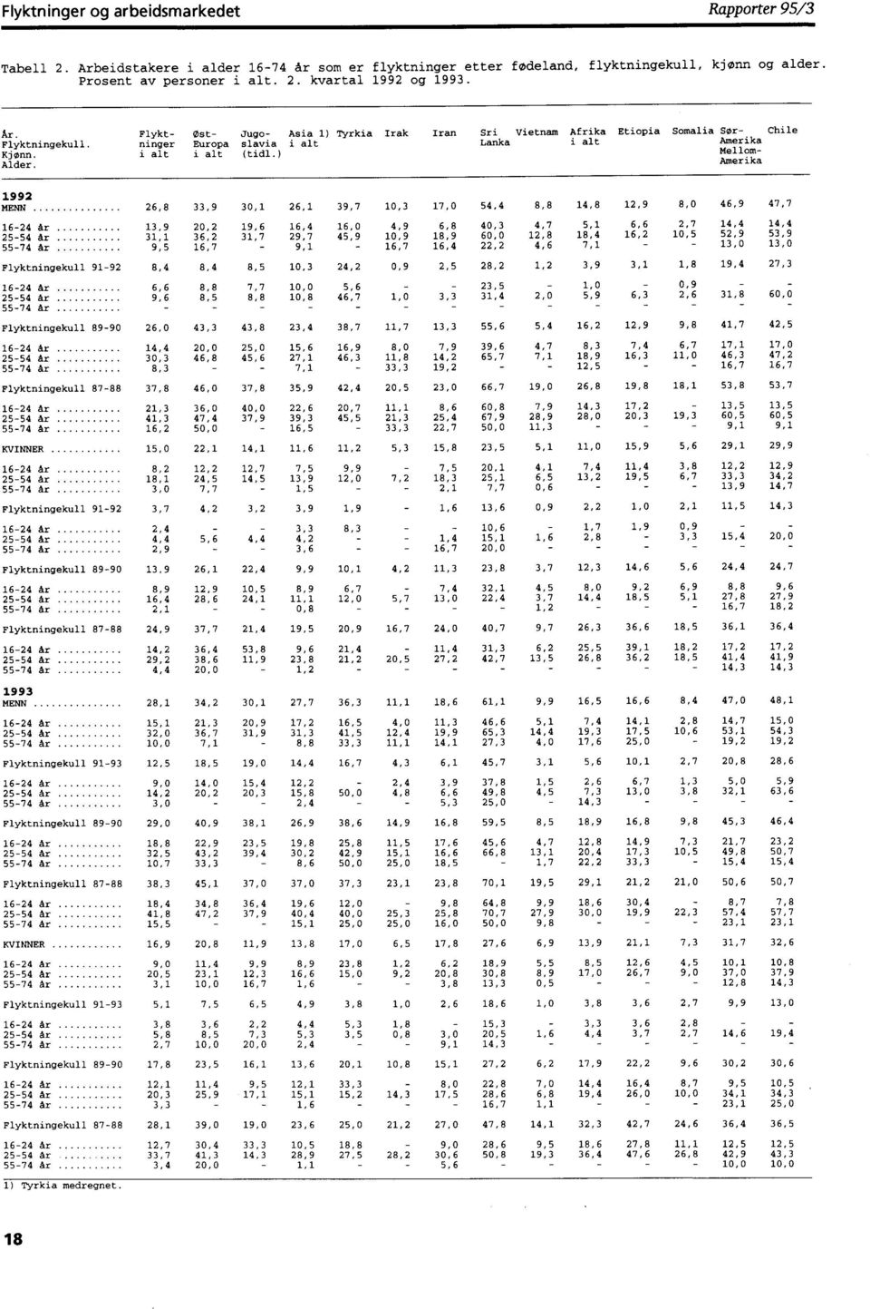 ) Asia 1) Tyrkia Irak Iran Sri Vietnam Lanka Afrika Etiopia Somalia Sør- Chile Amerika Mellom- Amerika 1992 MENN 26,8 33,9 30,1 26,1 39,7 10,3 17,0 54,4 8,8 14,8 12,9 8,0 46,9 47,7 16-24 år 13,9 20,2