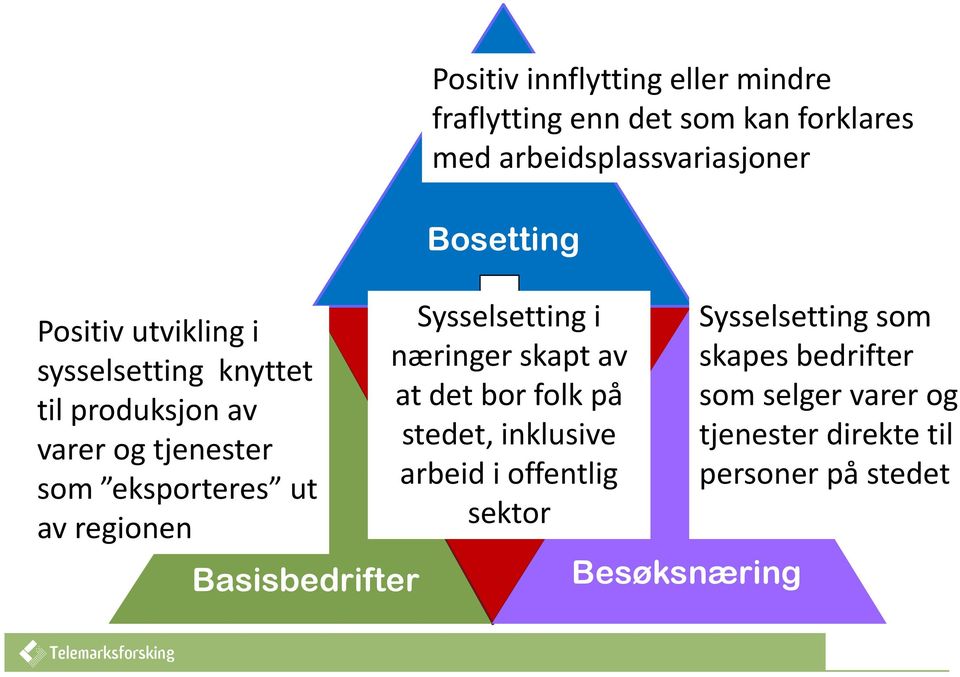 arbeidsplassvariasjoner Bosetting Sysselsetting i næringer UTVIKLING skapt av at det bor folk på stedet,