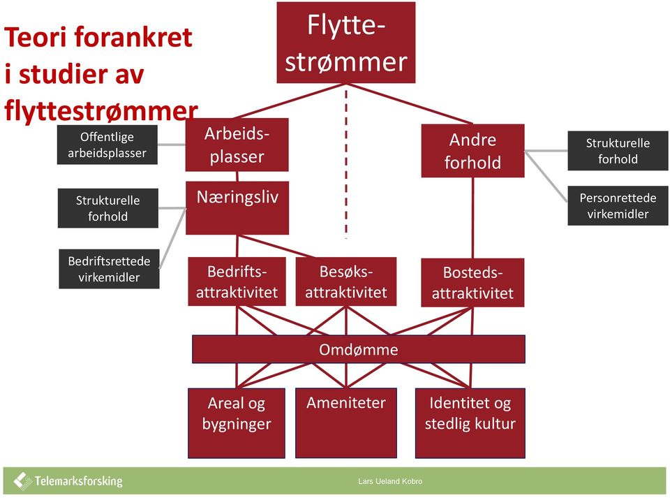 Personrettede virkemidler Bedriftsrettede virkemidler Besøksattraktivitet