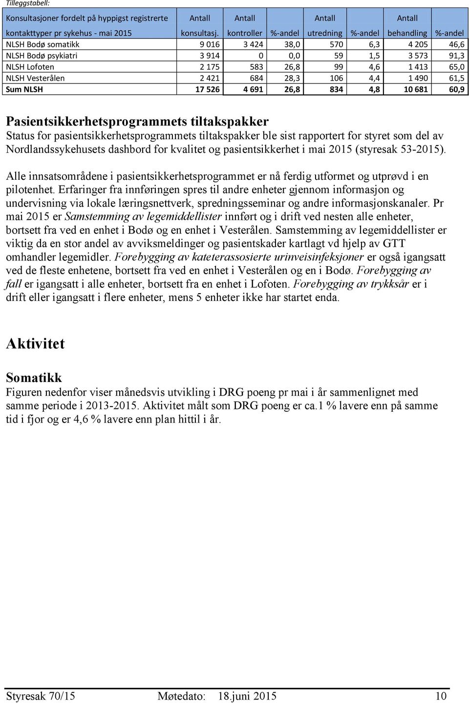 NLSH Vesterålen 2 421 684 28,3 16 4,4 1 49 61,5 Sum NLSH 17 526 4 691 26,8 834 4,8 1 681 6,9 Pasientsikkerhetsprogrammets tiltakspakker Status for pasientsikkerhetsprogrammets tiltakspakker ble sist