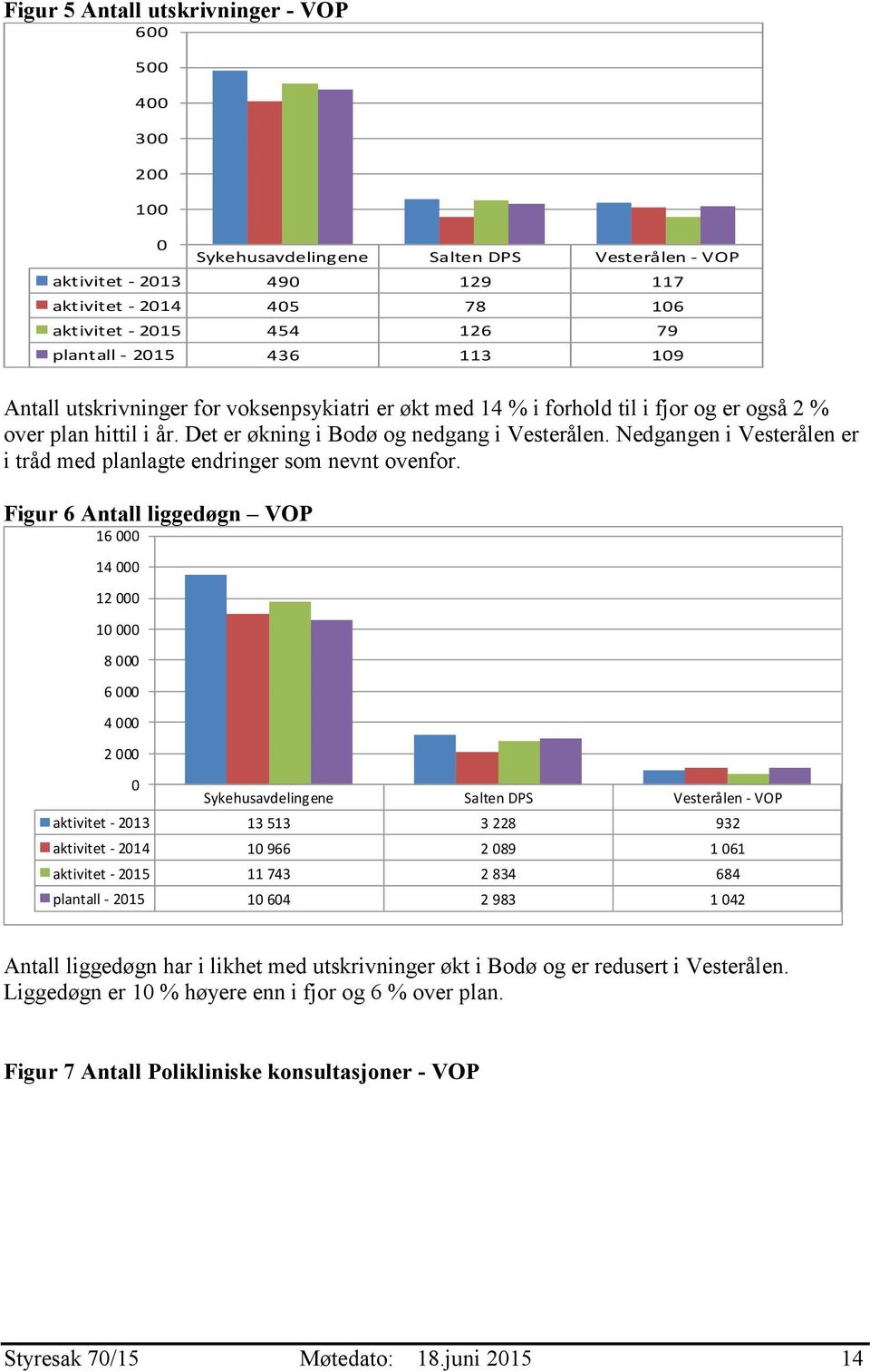 Nedgangen i Vesterålen er i tråd med planlagte endringer som nevnt ovenfor.