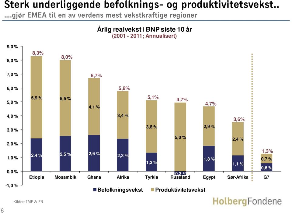 8,3% 8,0% 7,0 % 6,0 % 5,0 % 4,0 % 3,0 % 2,0 % 1,0 % 0,0 % -1,0 10% 6,7% 5,8% 5,9 % 5,5 % 5,1% 4,1 % 4,7% 4,7% 3,4 % 3,6% 3,8 % 2,9