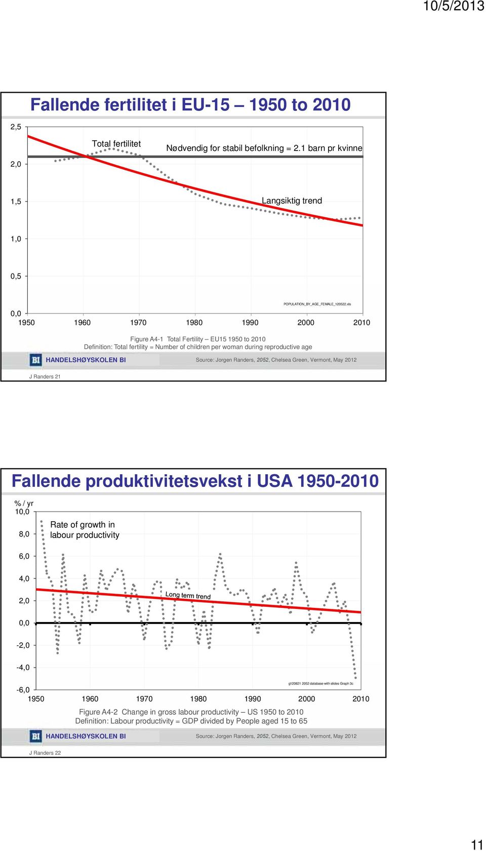 Green, Vermont, May J Randers Fallende produktivitetsvekst i USA 9- % / yr, 8, Rate of growth in labour productivity 6,,,, -, -, g8 database with slides Graph c -6, 9 96