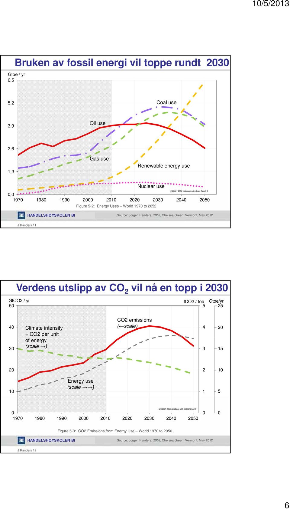 av CO vil nå en topp i GtCO / yr tco / toe Gtoe/yr CO emissions Climate intensity = CO per unit of energy Energy use (scale ) g8 database