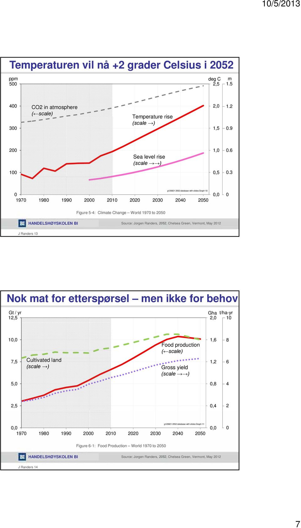 Randers Nok mat for etterspørsel men ikke for behov Gt / yr, Gha, t/ha-yr, 7, Cultivated land Food production Gross yield (scale ),6, 8