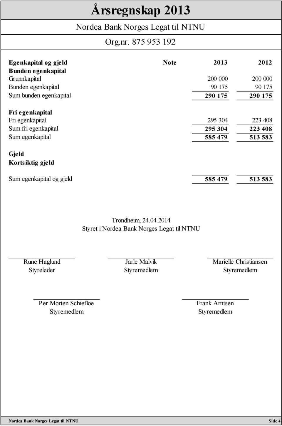 223 408 Sum egenkapital 585 479 513 583 Gjeld Kortsiktig gjeld Sum egenkapital og gjeld 585 479 513 583 Trondheim,