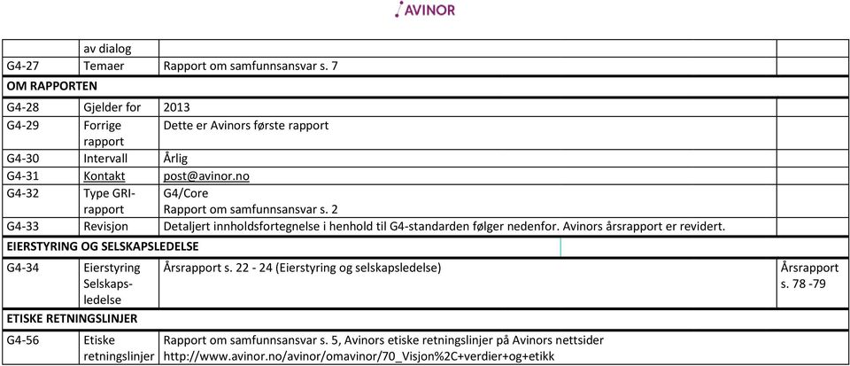 no G4-32 Type GRIrapport G4/Core samfunnsansvar s. 2 G4-33 Revisjon Detaljert innholdsfortegnelse i henhold til G4-standarden følger nedenfor.