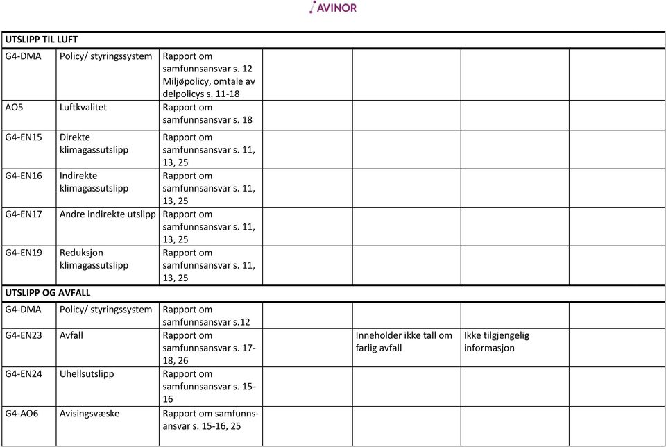 11, 13, 25 Andre indirekte utslipp samfunnsansvar s. 11, 13, 25 Reduksjon klimagassutslipp samfunnsansvar s. 11, 13, 25 samfunnsansvar s.