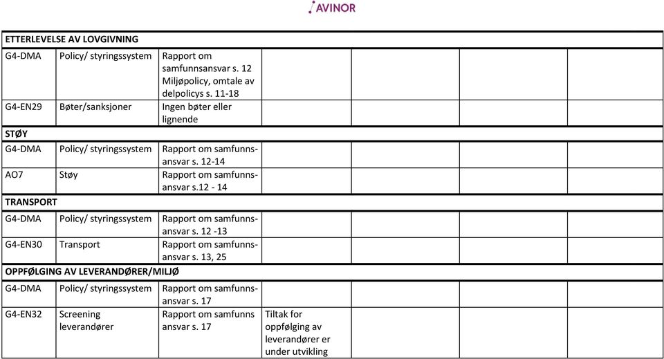 12-14 AO7 Støy samfunnsansvar s.12-14 TRANSPORT samfunnsansvar s. 12-13 G4-EN30 Transport samfunnsansvar s.