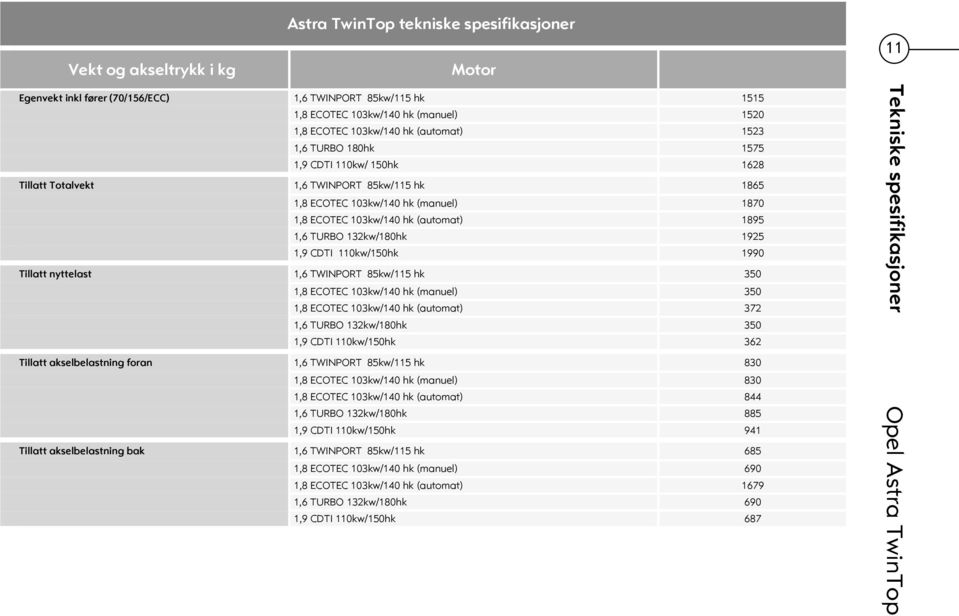 132kw/180hk 1925 1,9 CDTI 110kw/150hk 1990 Tillatt nyttelast 1,6 TWINPORT 85kw/115 hk 350 1,8 ECOTEC 103kw/140 hk (manuel) 350 1,8 ECOTEC 103kw/140 hk (automat) 372 1,6 TURBO 132kw/180hk 350 1,9 CDTI