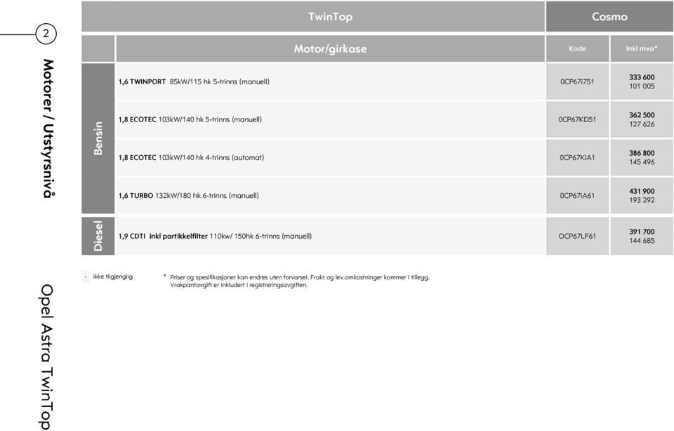 500 127 626 386 800 145 496 431 900 193 292 Diesel 1,9 CDTI inkl partikkelfilter 110kw/ 150hk 6-trinns (manuell) OCP67LF61 391 700 144 685 - Ikke
