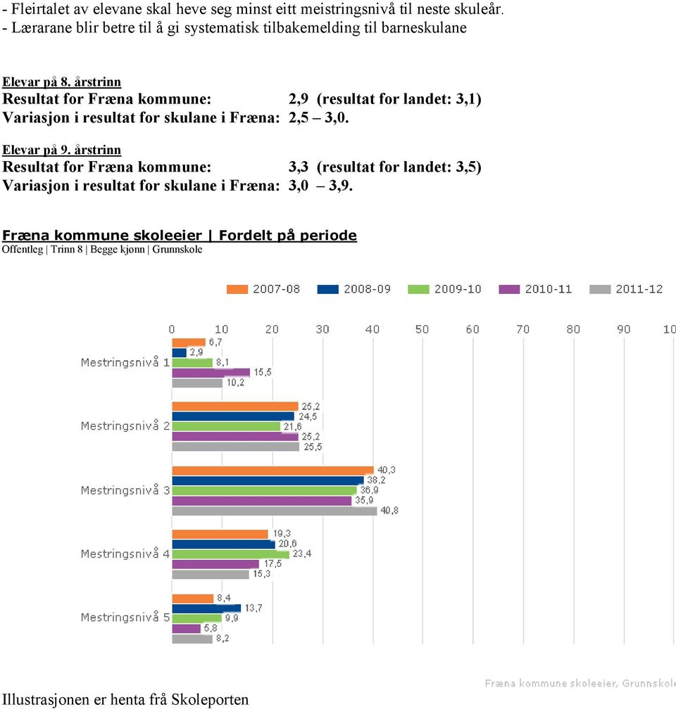 årstrinn Resultat for Fræna kommune: 2,9 (resultat for landet: 3,1) Variasjon i resultat for skulane i Fræna: 2,5 3,0. Elevar på 9.