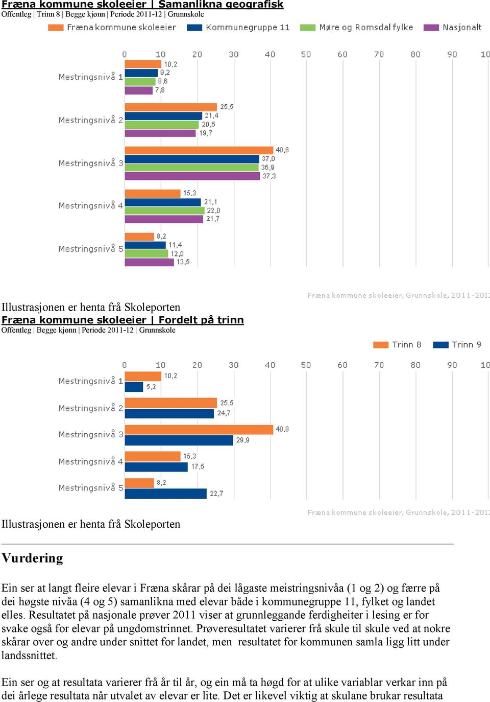 (4 og 5) samanlikna med elevar både i kommunegruppe 11, fylket og landet elles.