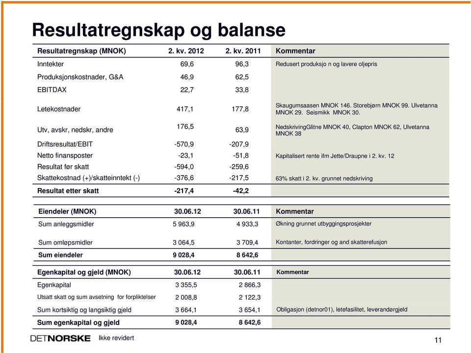 Storebjørn MNOK 99. Ulvetanna MNOK 29. Seismikk MNOK 30.