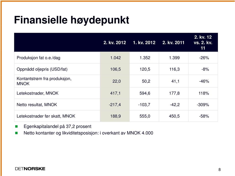 399-26% Oppnådd oljepris (USD/fat) 106,5 120,5 116,3-8% Kontantstrøm fra produksjon, MNOK 22,0 50,2 41,1-46%