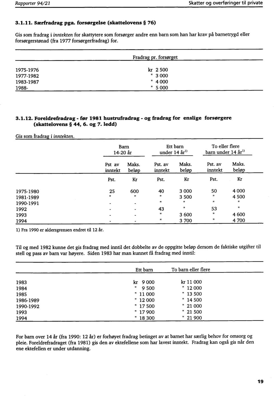 forsørget 1975-1976 kr 2 500 1977-1982 " 3 000 1983-1987 " 4 000 1988- " 5 000 3.1.12. Foreldrefradrag - før 1981 hustrufradrag - og fradrag for enslige forsørgere (skattelovens 44, 6. og 7.