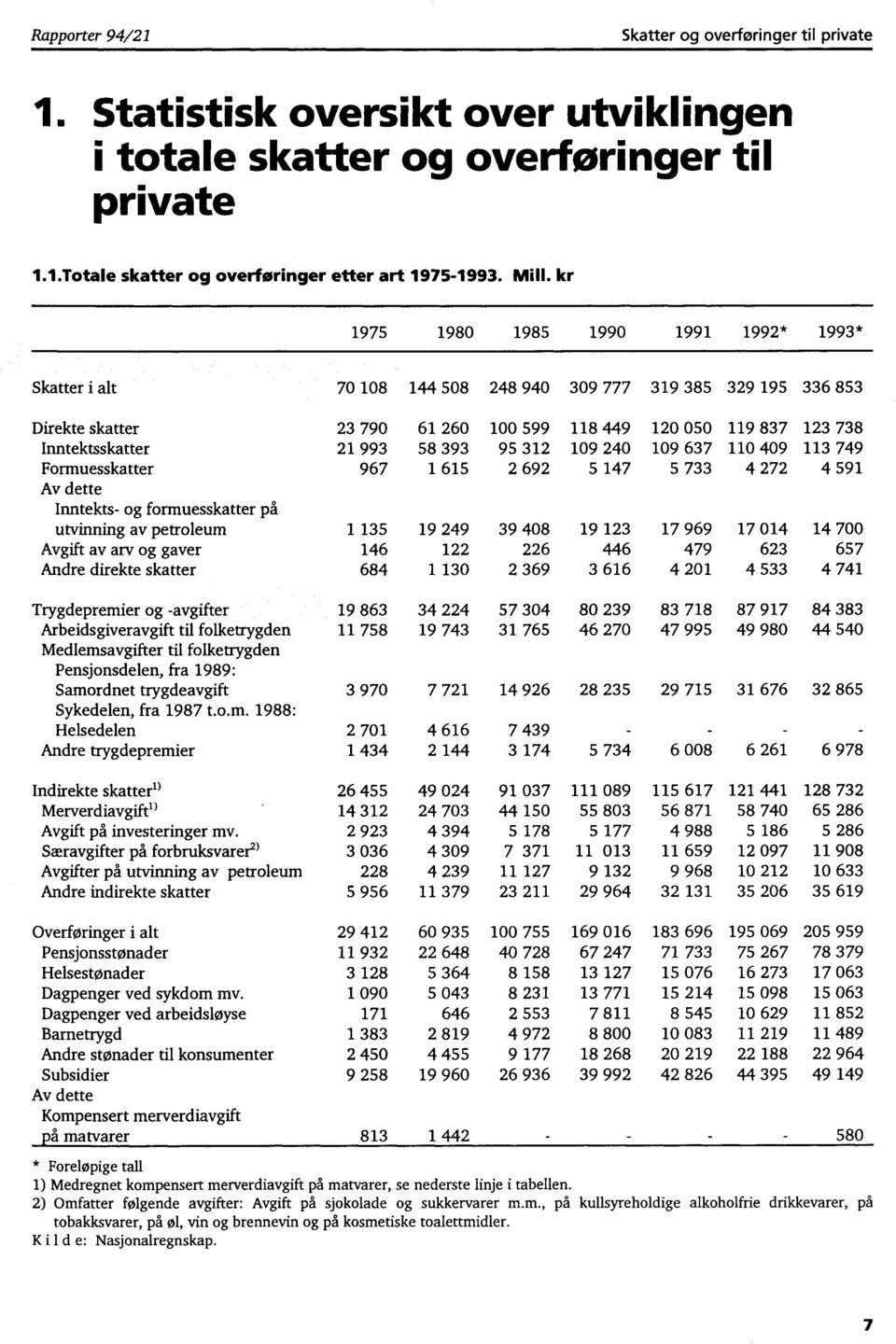 993 58 393 95 312 109 240 109 637 110 409 113 749 Formuesskatter 967 1 615 2 692 5 147 5 733 4 272 4 591 Av dette Inntekts- og formuesskatter på utvinning av petroleum 1 135 19 249 39 408 19 123 17