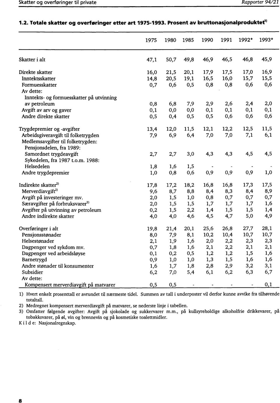 19,1 16,5 16,0 15,7 15,5 Formuesskatter 0,7 0,6 0,5 0,8 0,8 0,6 0,6 Av dette: Inntekts- og formuesskatter på utvinning av petroleum 0,8 6,8 7,9 2,9 2, 6 2,4 2,0 Avgift av arv og gaver 0,1 0,0 0,0 0,1