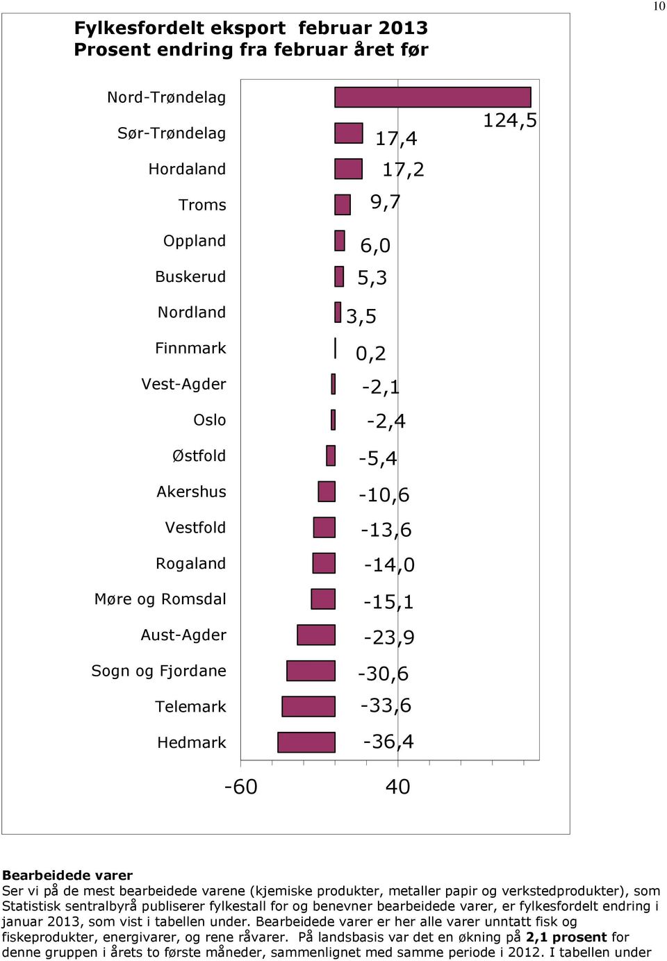 bearbeidede varene (kjemiske produkter, metaller papir og verkstedprodukter), som Statistisk sentralbyrå publiserer fylkestall for og benevner bearbeidede varer, er fylkesfordelt endring i januar