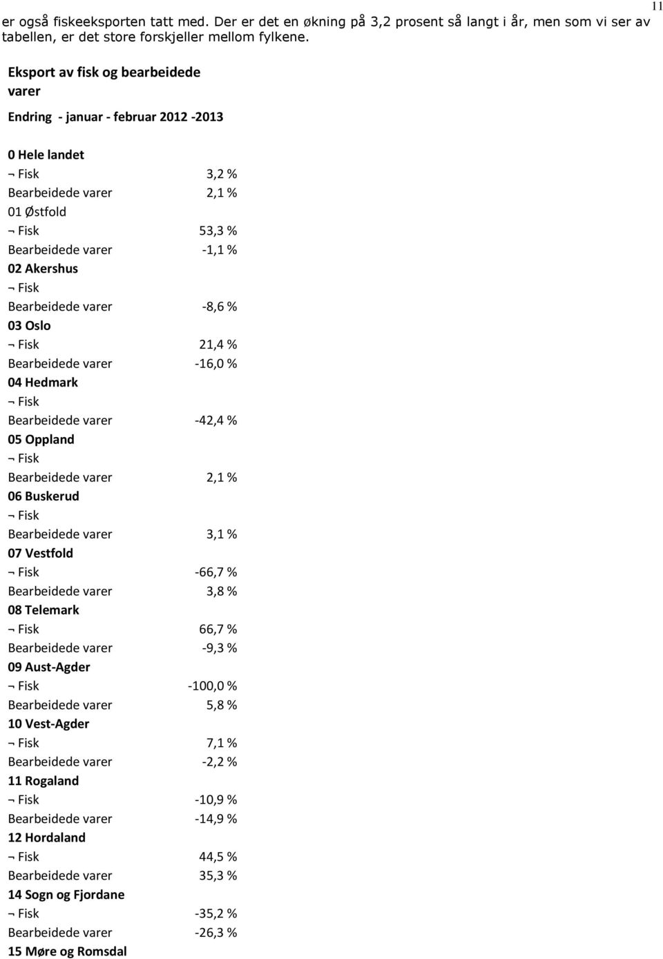 varer -8,6 % 03 Oslo Fisk 21,4 % Bearbeidede varer -16,0 % 04 Hedmark Fisk Bearbeidede varer -42,4 % 05 Oppland Fisk Bearbeidede varer 2,1 % 06 Buskerud Fisk Bearbeidede varer 3,1 % 07 Vestfold Fisk