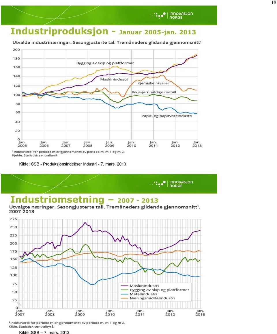 2013 Kilde: SSB - Produksjonsindekser