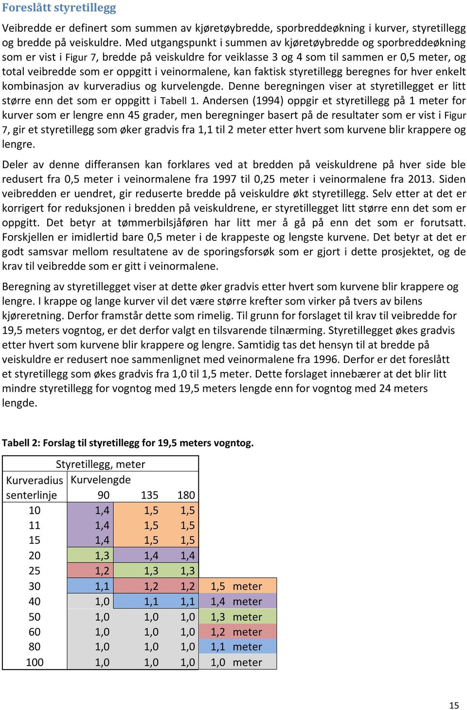 veinormalene, kan faktisk styretillegg beregnes for hver enkelt kombinasjon av kurveradius og kurvelengde. Denne beregningen viser at styretillegget er litt større enn det som er oppgitt i Tabell 1.