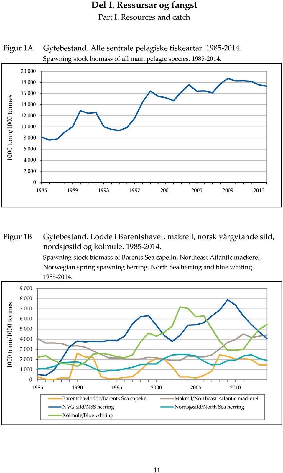 1985-214. Spawning stock biomass of Barents Sea capelin, Northeast Atlantic mackerel, Norwegian spring spawning herring, North Sea herring and blue whiting. 1985-214.