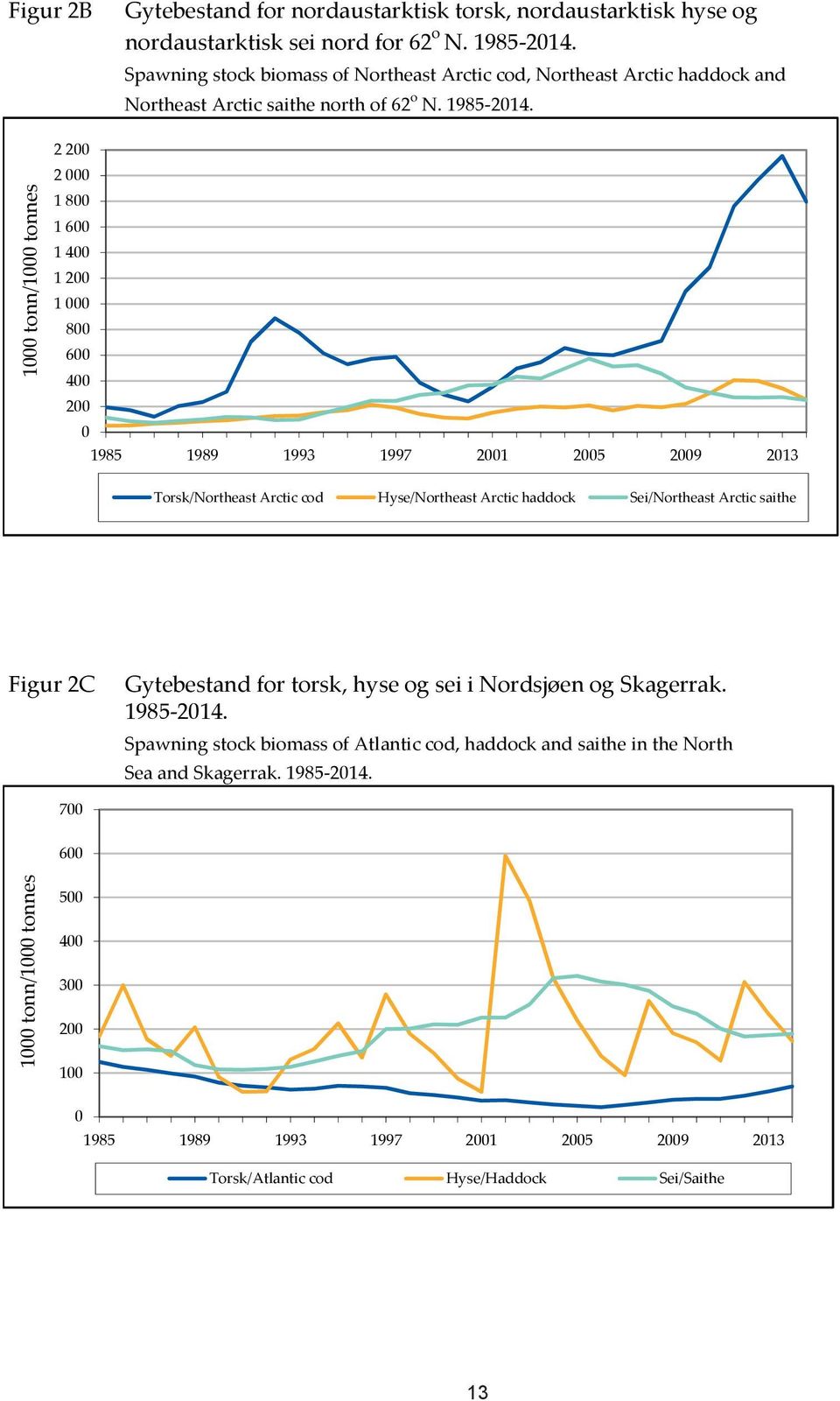 1 tonn/1 tonnes 2 2 2 1 8 1 6 1 4 1 2 1 8 6 4 2 1985 1989 1993 1997 21 25 29 213 Torsk/Northeast Arctic cod Hyse/Northeast Arctic haddock Sei/Northeast Arctic saithe Figur 2C