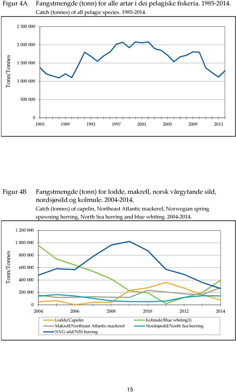 2 5 2 Tonn/Tonnes 1 5 1 5 1985 1989 1993 1997 21 25 29 213 Figur 4B Fangstmengde (tonn) for lodde, makrell, norsk vårgytande sild, nordsjøsild og