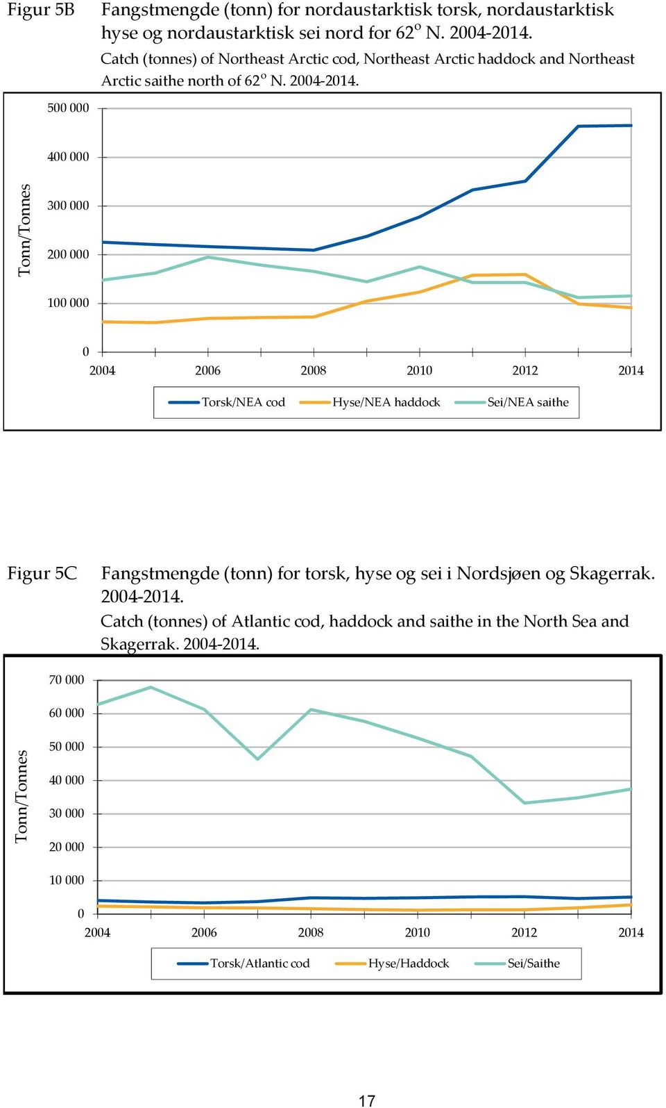 4 Tonn/Tonnes 3 2 1 24 26 28 21 212 214 Torsk/NEA cod Hyse/NEA haddock Sei/NEA saithe Figur 5C Fangstmengde (tonn) for torsk, hyse og sei i Nordsjøen