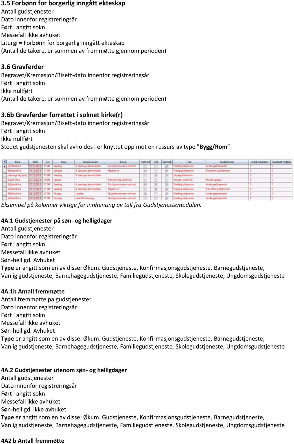 6b Gravferder forrettet i soknet kirke(r) Begravet/Kremasjon/Bisett-dato innenfor registreringsår Ikke nullført Stedet gudstjenesten skal avholdes i er knyttet opp mot en ressurs av type Bygg/Rom