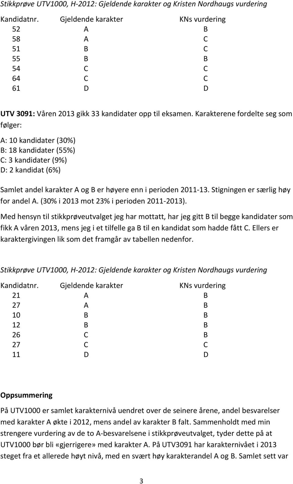 Karakterene fordelte seg som følger: A: 10 kandidater (30%) B: 18 kandidater (55%) C: 3 kandidater (9%) D: 2 kandidat (6%) Samlet andel karakter A og B er høyere enn i perioden 2011-13.