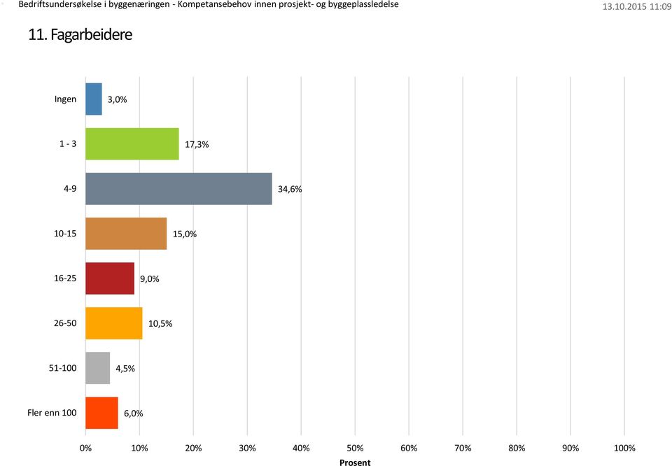 15,0% 16-25 9,0% 26-50