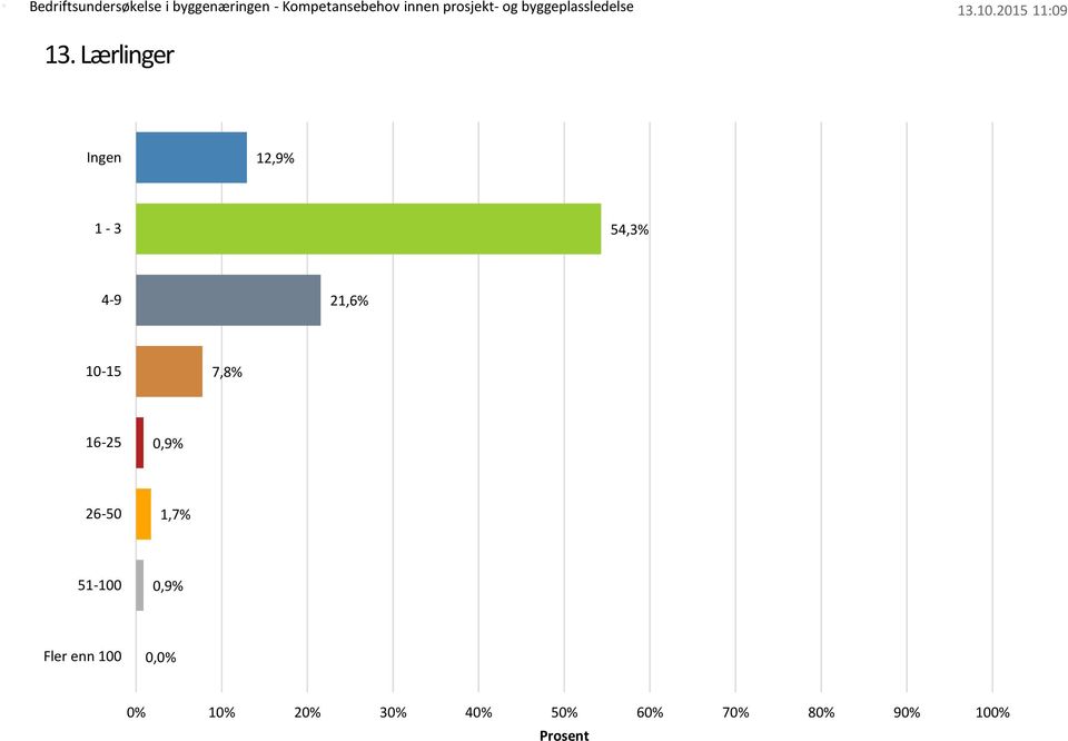 7,8% 16-25 0,9% 26-50 1,7%