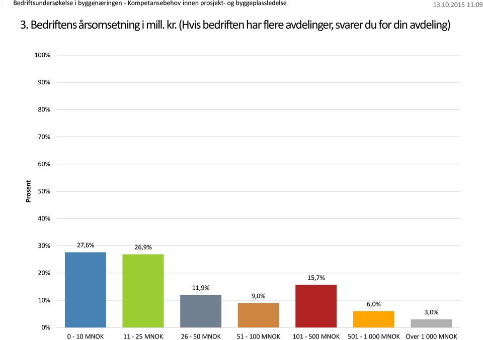 (Hvis bedriften har flere avdelinger, svarer du for din avdeling) 100% 90% 80% 70% 60% 50%