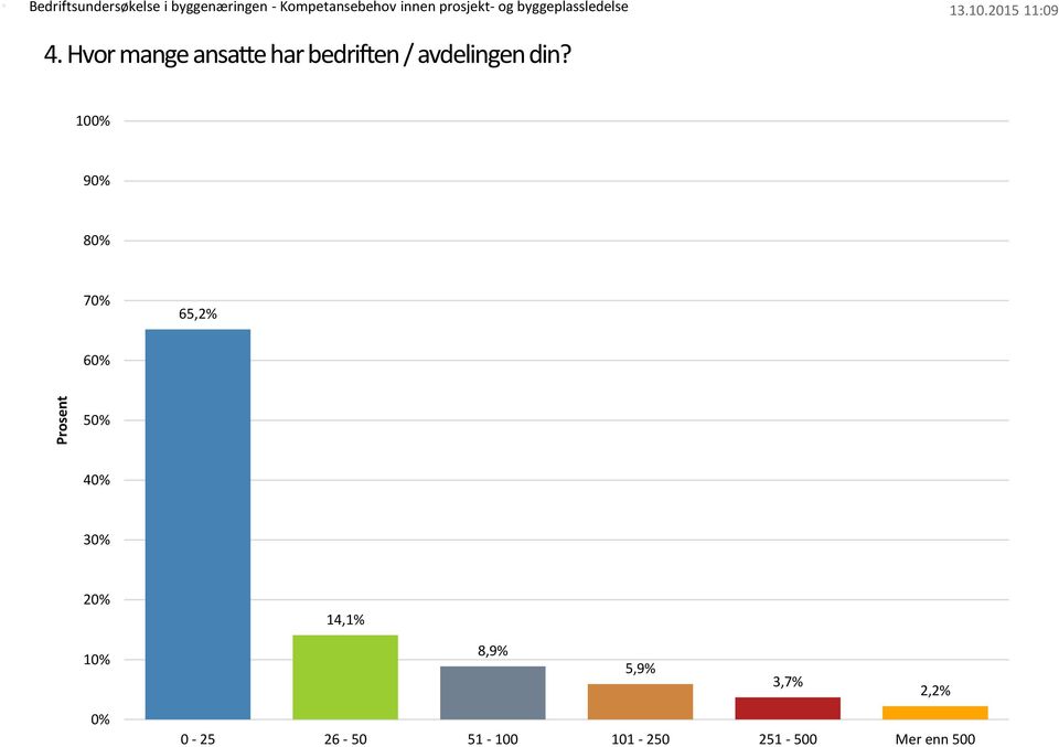 Hvor mange ansatte har bedriften / avdelingen din?