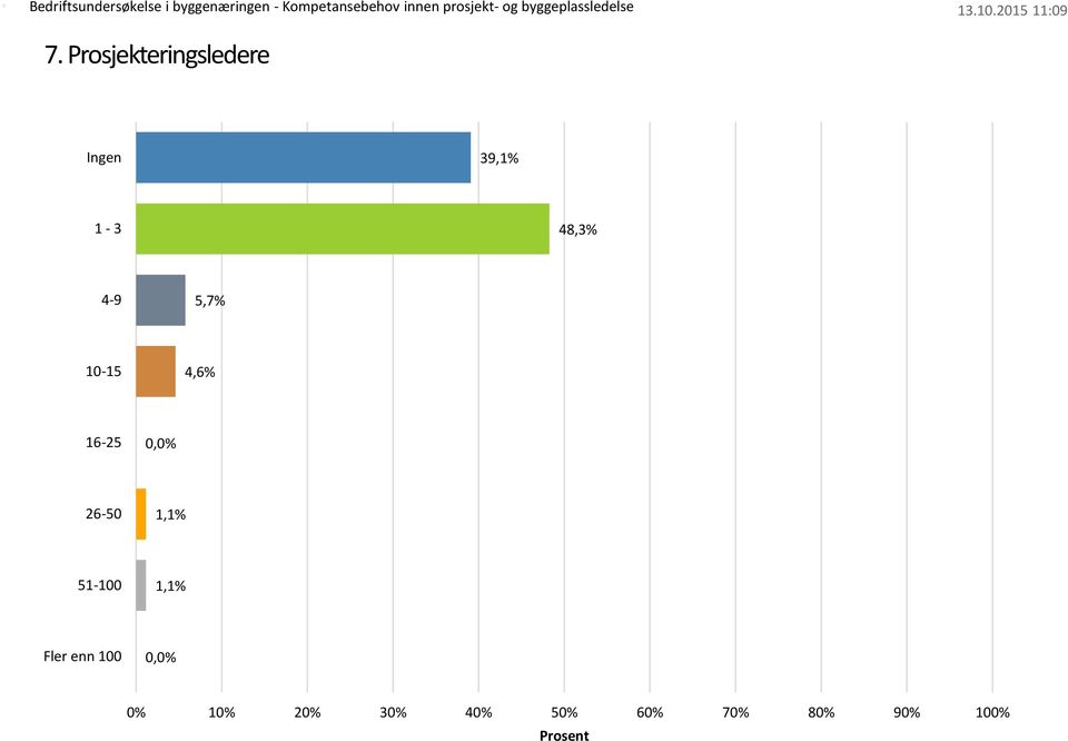 10-15 4,6% 16-25 0,0% 26-50