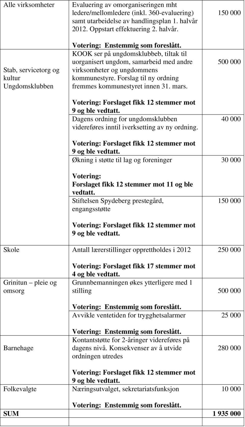 Forslag til ny ordning fremmes kommunestyret innen 31. mars. Votering: Forslaget fikk 12 stemmer mot 9 og ble vedtatt. Dagens ordning for ungdomsklubben videreføres inntil iverksetting av ny ordning.