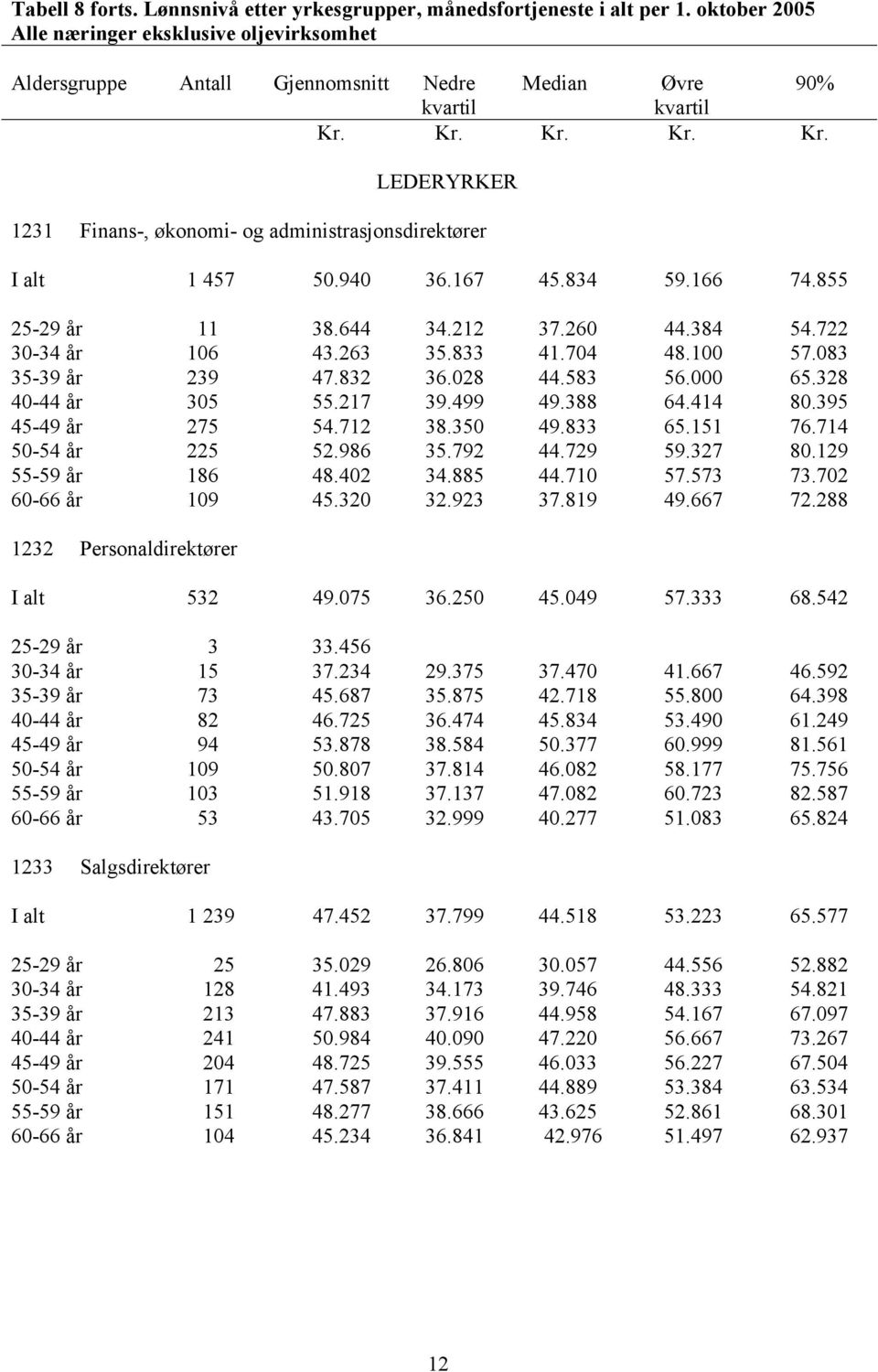 833 41.704 48.100 57.083 35-39 år 239 47.832 36.028 44.583 56.000 65.328 40-44 år 305 55.217 39.499 49.388 64.414 80.395 45-49 år 275 54.712 38.350 49.833 65.151 76.714 50-54 år 225 52.986 35.792 44.