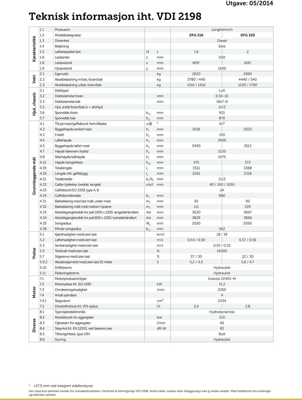 2 Akselbelastning m/last, foran/bak kg 3780 / 440 4440 / 540 2.3 Akselbelastning u/last, foran/bak kg 1210 / 1410 1220 / 1760 3.1 Dekktype Luft 3.2 Dekkstørrelse foran mm 6.50-10 3.