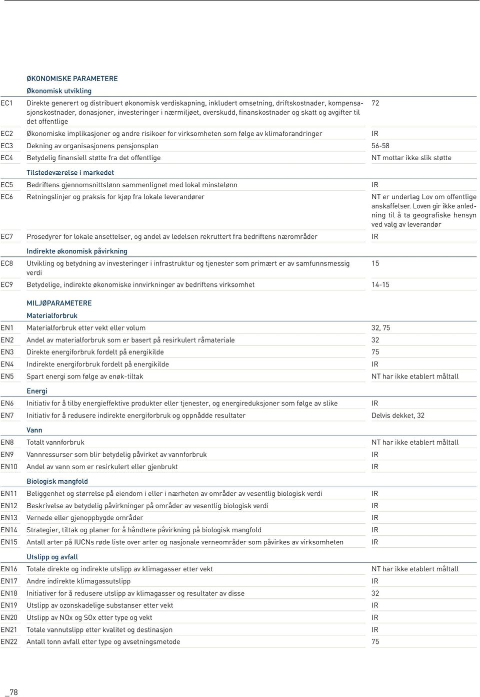 organisasjonens pensjonsplan 56-58 EC4 Betydelig finansiell støtte fra det offentlige NT mottar ikke slik støtte Tilstedeværelse i markedet EC5 Bedriftens gjennomsnittslønn sammenlignet med lokal