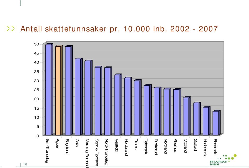 Oppland Akerhus Nordland Buskerud Telemark Troms Hordaland