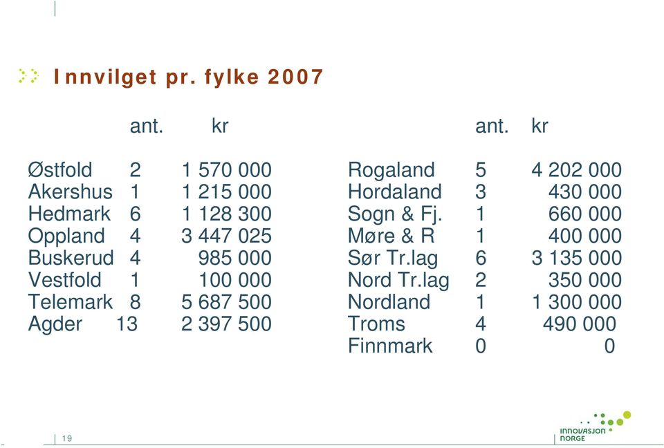 985 000 Vestfold 1 100 000 Telemark 8 5 687 500 Agder 13 2 397 500 Rogaland 5 4 202 000