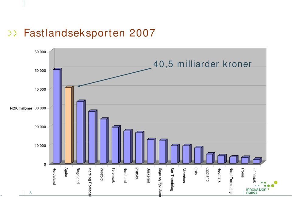 50 000 40 000 30 000 NOK milloner 20 000 10 000 Finnmark Buskerud