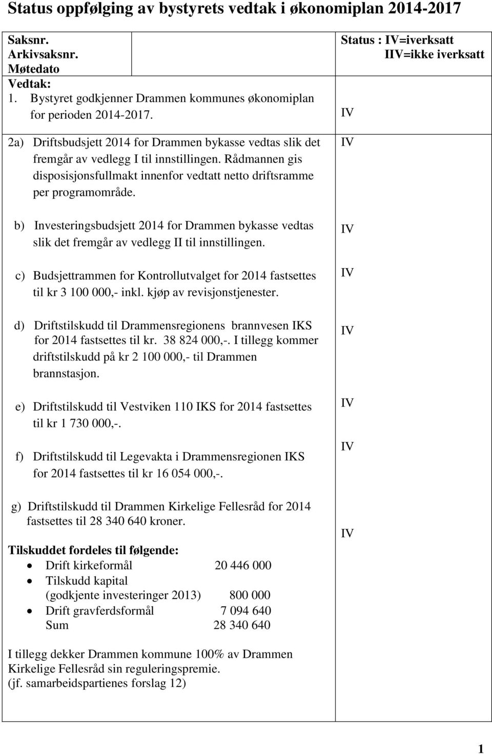 b) Investeringsbudsjett 2014 for Drammen bykasse vedtas slik det fremgår av vedlegg II til innstillingen. c) Budsjettrammen for Kontrollutvalget for 2014 fastsettes til kr 3 100 000,- inkl.