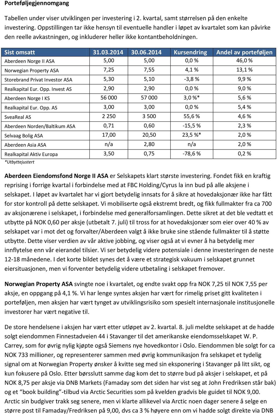 2014 Kursendring Andel av porteføljen Aberdeen Norge II ASA 5,00 5,00 0,0 % 46,0 % Norwegian Property ASA 7,25 7,55 4,1 % 13,1 % Storebrand Privat Investor ASA 5,30 5,10-3,8 % 9,9 % Realkapital Eur.