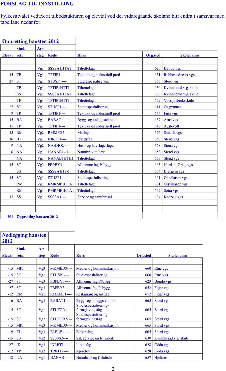 sted Skolenamn Vg1 SSSSA1HTA1 Tilrettelagt 623 Bømlo vgs 15 TP Vg1 TPTIP1---- Teknikk og industriell prod 631 Rubbestadneset vgs 27 ST Vg1 STUSP3---- Studiespesialisering 665 Stord vgs TP Vg1