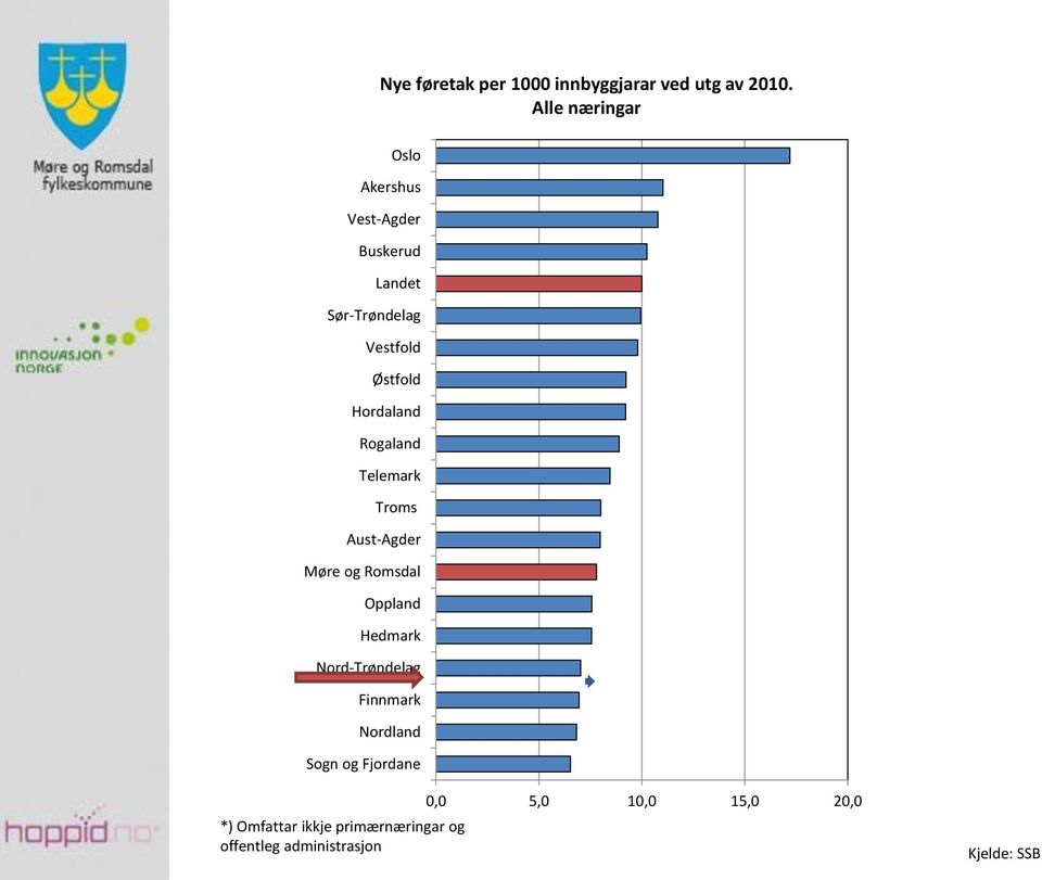 Hordaland Rogaland Telemark Troms Aust-Agder Møre og Romsdal Oppland Hedmark