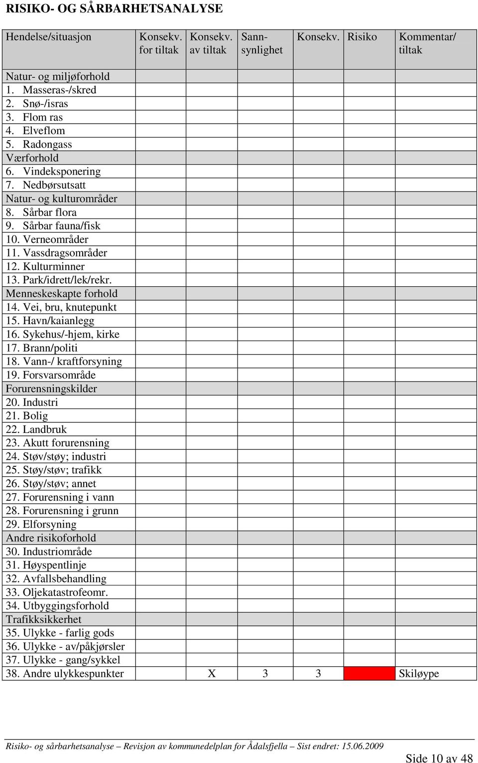 Menneskeskapte forhold 14. Vei, bru, knutepunkt 15. Havn/kaianlegg 16. Sykehus/-hjem, kirke 17. Brann/politi 18. Vann-/ kraftforsyning 19. Forsvarsområde Forurensningskilder 20. Industri 21. Bolig 22.